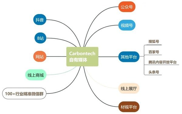 carbontech媒体矩阵